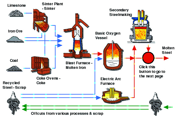 Blast furnace, Definition, Temperature, Diagrams, & Facts